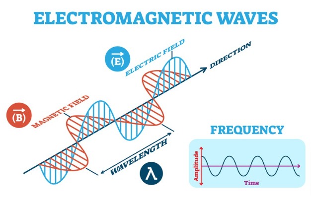 Electromagnetic Waves